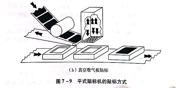 平式貼標機的貼標形式有哪幾種（zhǒng）?