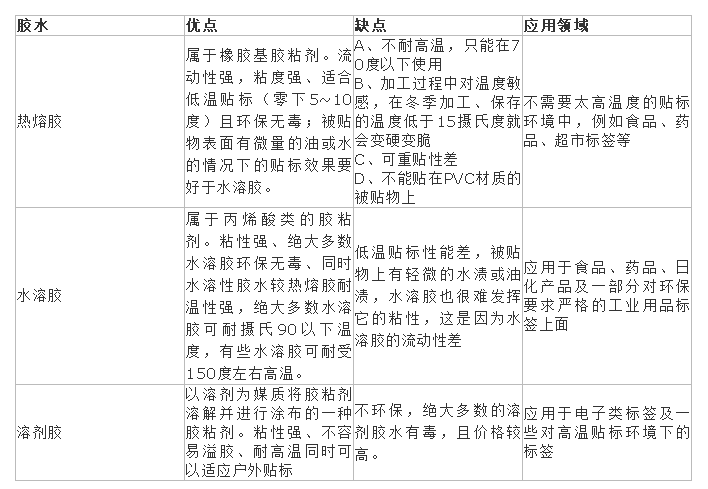 不同（tóng）不幹膠標簽膠水的區別